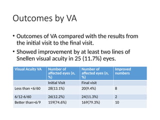 Outcomes by VA
• Outcomes of VA compared with the results from
the initial visit to the final visit.
• Showed improvement by at least two lines of
Snellen visual acuity in 25 (11.7%) eyes.
Visual Acuity VA Number of
affected eyes (n,
%)
Number of
affected eyes (n,
%)
Improved
numbers
Initial Visit Final visit
Less than <6/60 28(13.1%) 20(9.4%) 8
6/12-6/60 26(12.2%) 24(11.3%) 2
Better than>6/9 159(74.6%) 169(79.3%) 10
 