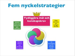 Aktivera
eleven som
ägare av sin
egen
lärprocess
Tydliggöra mål och
kunskapskrav

Skapa
aktiviteter
som
synliggör
lärandet
Ge
återkoppling
som för
lärandet
framåt
Aktivera
eleverna
som
lärresurser
för varandra
Fem nyckelstrategier
 