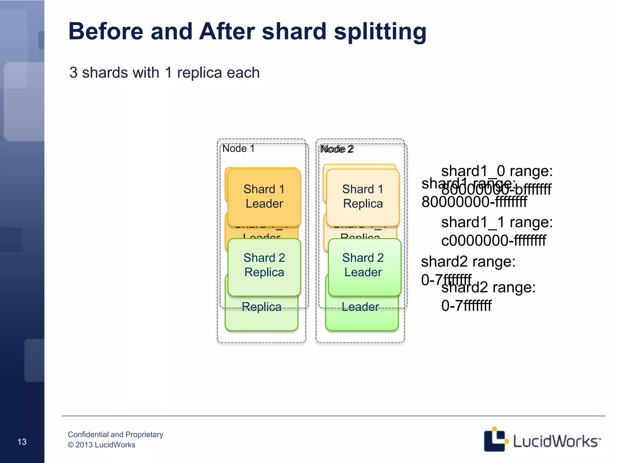 Confidential and Proprietary
© 2013 LucidWorks
Shard 1_1
Leader
Node 1 Node 2
Shard 2
Leader
Shard 2
Replica
Shard 1_1
Replica
shard1_0 range:
80000000-bfffffff
shard2 range:
0-7fffffff
Shard 1_0
Leader
Shard 1_0
Replica
shard1_1 range:
c0000000-ffffffff
13
Before and After shard splitting
13
Shard 1
Leader
Node 1 Node 2
Shard 2
Leader
Shard 2
Replica
Shard 1
Replica
shard1 range:
80000000-ffffffff
shard2 range:
0-7fffffff
Before
After
 