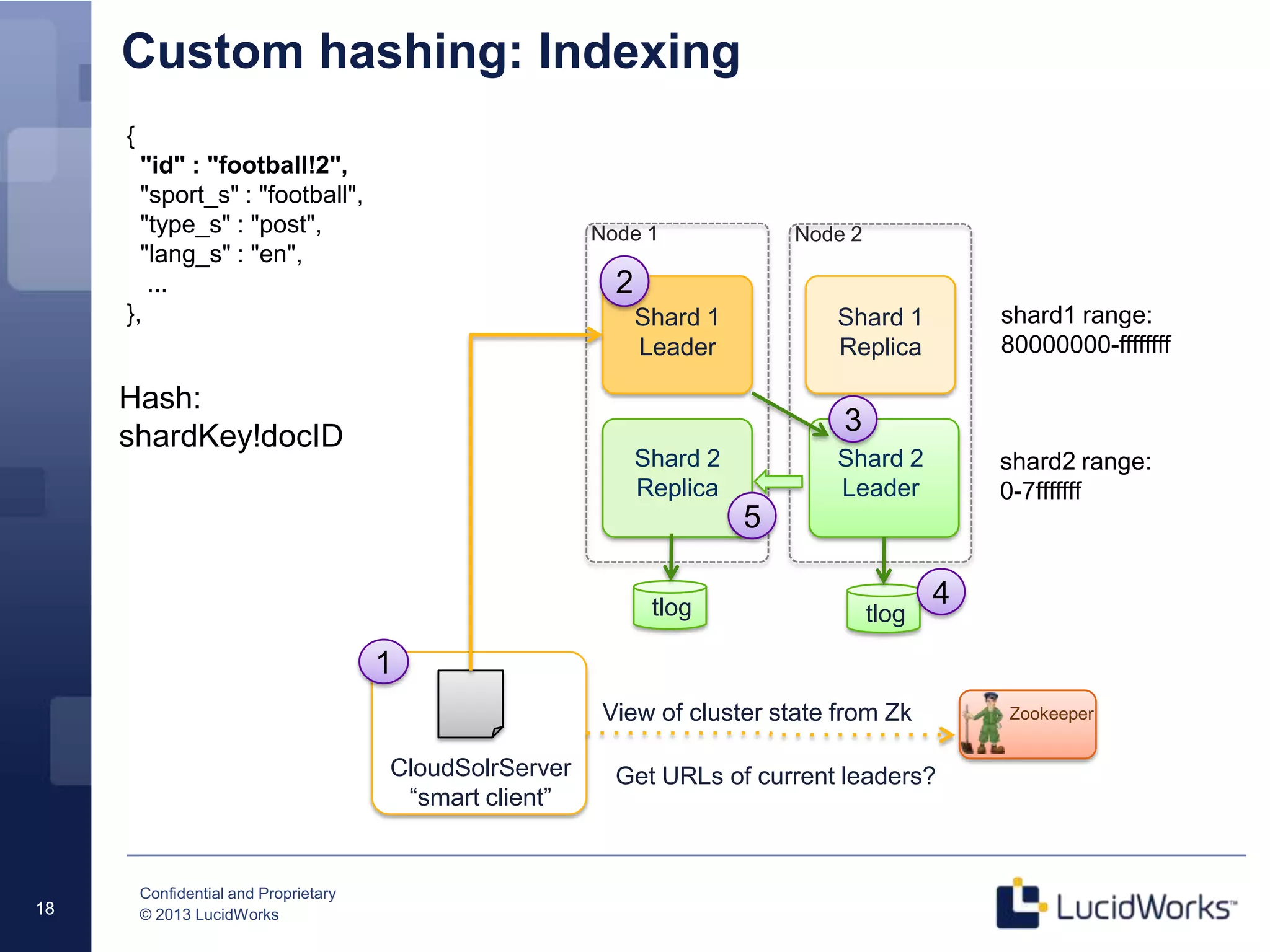 Confidential and Proprietary
© 2013 LucidWorks18
Custom hashing: Indexing
18
View of cluster state from Zk
Shard 1
Leader
Node 1 Node 2
Shard 2
Leader
Shard 2
Replica
Shard 1
Replica
Zookeeper
CloudSolrServer
“smart client”
1
2
3
tlogtlog
Get URLs of current leaders?
4
5
shard1 range:
80000000-ffffffff
shard2 range:
0-7fffffff
{
"id" : "football!2",
"sport_s" : "football",
"type_s" : "post",
"lang_s" : "en",
...
},
Hash:
shardKey!docID
 
