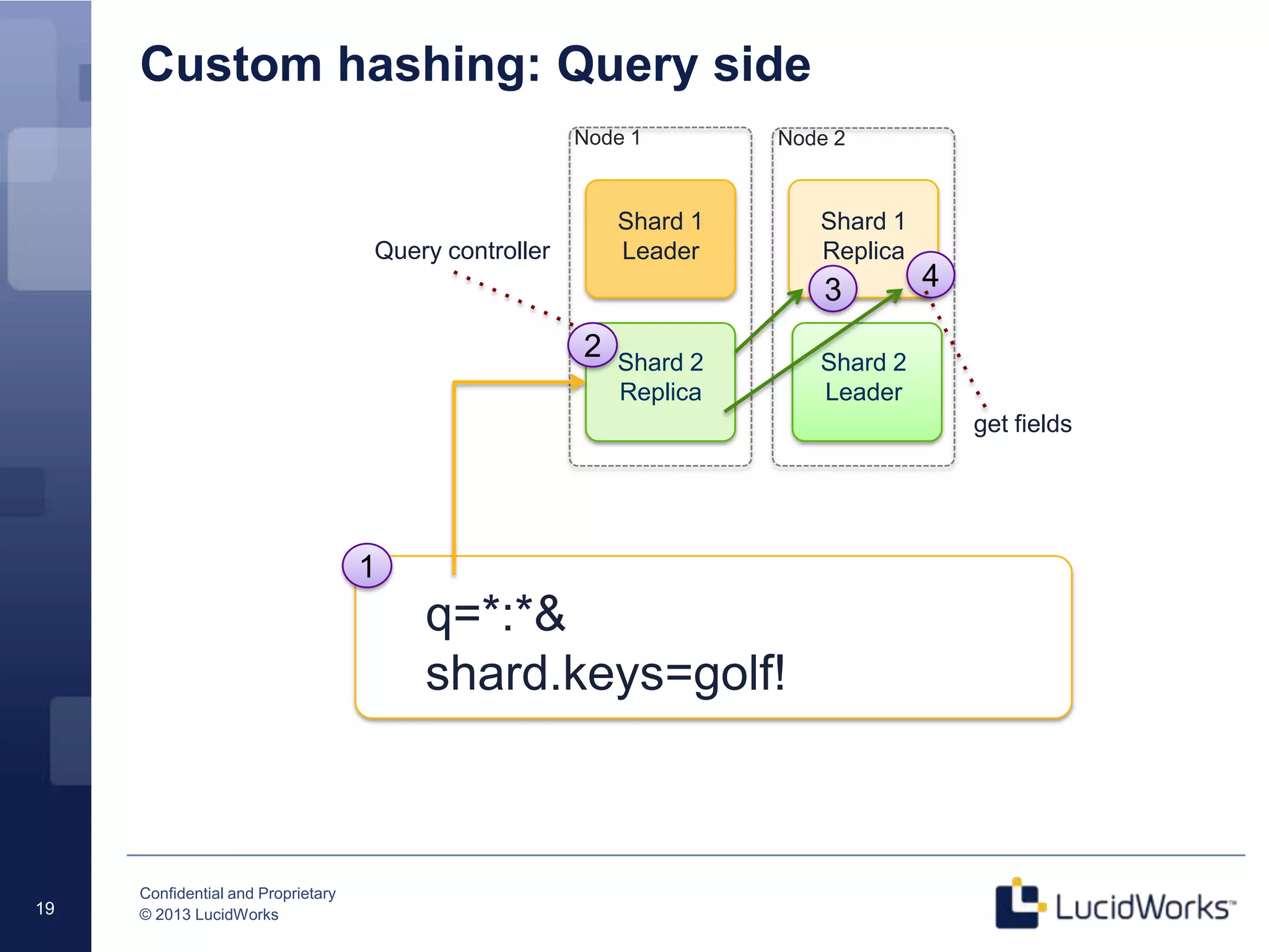 Confidential and Proprietary
© 2013 LucidWorks19
Custom hashing: Query side
19
Shard 1
Leader
Node 1 Node 2
Shard 2
Leader
Shard 2
Replica
Shard 1
Replica
1
3
q=*:*&
shard.keys=golf!
4
2
Query controller
get fields
 