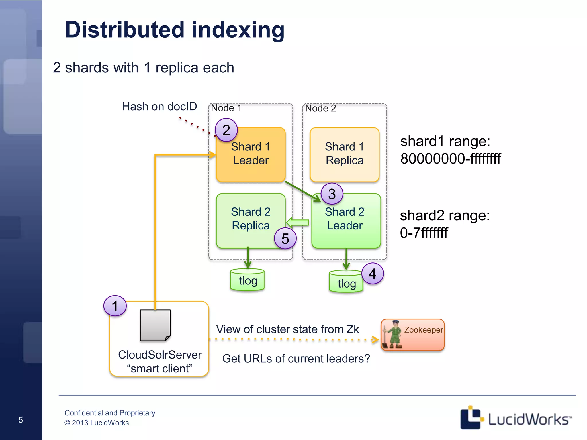 Confidential and Proprietary
© 2013 LucidWorks5
Distributed indexing
View of cluster state from Zk
Shard 1
Leader
Node 1 Node 2
Shard 2
Leader
Shard 2
Replica
Shard 1
Replica
Zookeeper
CloudSolrServer
“smart client”
Hash on docID
1
2
3
tlogtlog
Get URLs of current leaders?
4
5
2 shards with 1 replica each
shard1 range:
80000000-ffffffff
shard2 range:
0-7fffffff
 