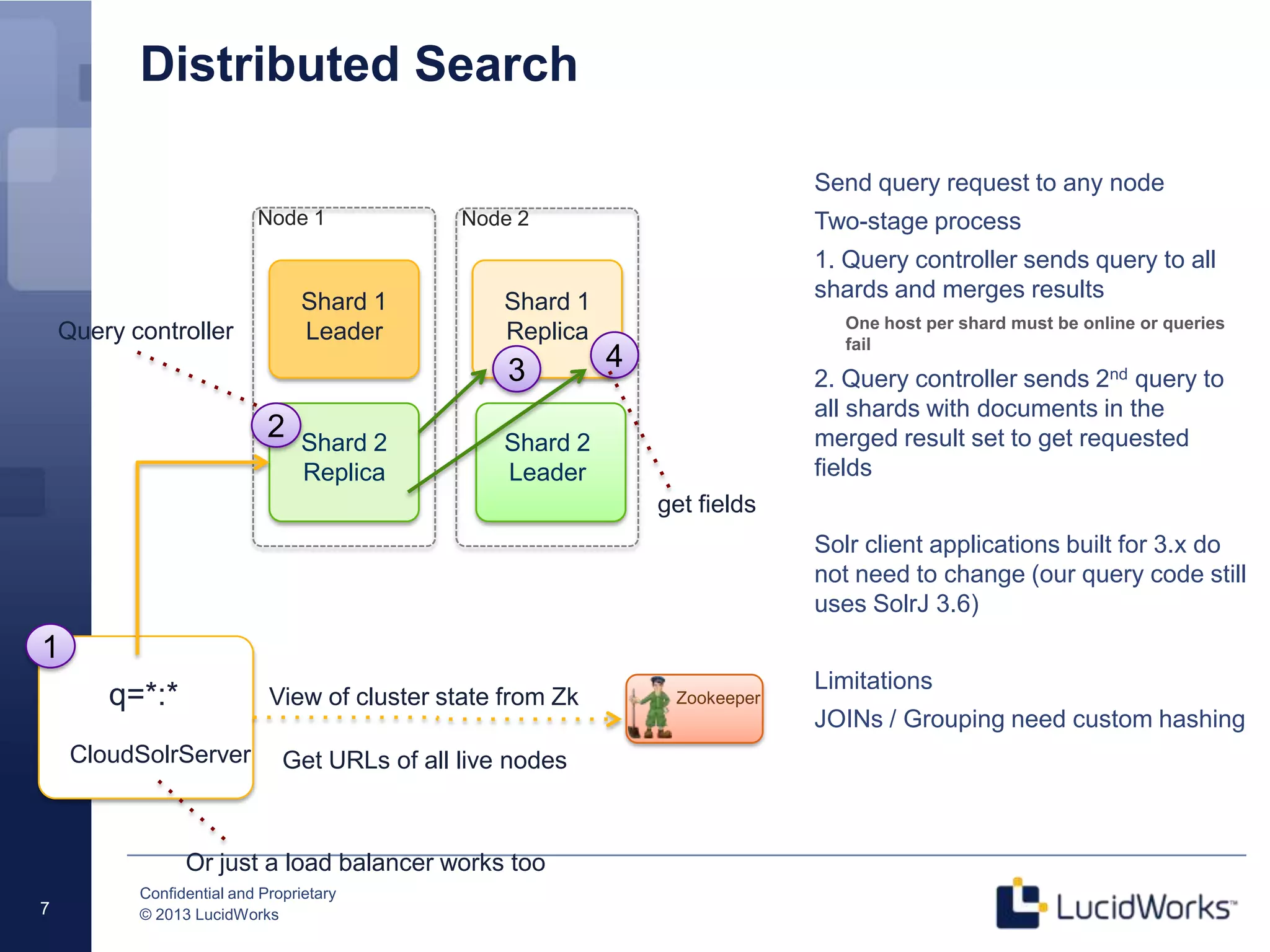 Confidential and Proprietary
© 2013 LucidWorks7
Distributed Search
Send query request to any node
Two-stage process
1. Query controller sends query to all
shards and merges results
One host per shard must be online or queries
fail
2. Query controller sends 2nd query to
all shards with documents in the
merged result set to get requested
fields
Solr client applications built for 3.x do
not need to change (our query code still
uses SolrJ 3.6)
Limitations
JOINs / Grouping need custom hashing
View of cluster state from Zk
Shard 1
Leader
Node 1 Node 2
Shard 2
Leader
Shard 2
Replica
Shard 1
Replica
Zookeeper
CloudSolrServer
1
3
q=*:*
Get URLs of all live nodes
4
2
Query controller
Or just a load balancer works too
get fields
 