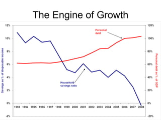 The Engine of Growth Income Investment  Novelty Price   Spending Increasing productivity shareholder value creative destruction status consumption  a life without shame Households Firms Credit 