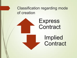 Classification regarding mode
of creation
Express
Contract
Implied
Contract
 