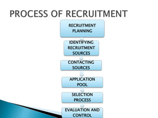 RECRUITMENT
PLANNING
IDENTIFYING
RECRUITMENT
SOURCES
CONTACTING
SOURCES
APPLICATION
POOL
SELECTION
PROCESS
EVALUATION AND
CONTROL
 