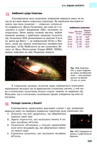 §15. БУДОВА ВСЕСВІТУ
Найближчі сусіди Галактики
Найближчі галактики
Спостерігаючи інші галактики, астрономи звернули увагу на те,
що не всі вони мають спіральну структуру. За зовнішнім виглядом іс-
нують три типи галактик — спіральні, еліптичні
та неправильні. Наша Галактика, так само як і га-
лактика в сузір'ї Андромеди М31, належить до
спіральних. Вони мають схожий вигляд, майже
однакові розміри і приблизно однакову кількість
зір. Галактика М31 розташована на відстані 2 млн
св. років від Землі — це найдальший об'єкт у Все-
світі, який ще можна спостерігати неозброєним
оком (рис. 15.6). Найближчі до нас галактики, Ве-
лику та Малу Магелланові Хмари (ВМХ, ММХ),
можна побачити на небі Південної півкулі.
Назва
Відстань,
св. рік
Видима
зоряна
величина
ВМХ 1,6-105
+0,6т
ММХ 1,8 105
+2,8т
М 31 2,3-106
+4,Зт
М 32 2-Ю6
+9,1т
М 33 2-Ю6
+6,2т
Рис. 15.6. Галактику
М31 у сузір'ї Андроме-
ди видно неозброєним
оком — вона розташо-
вується на відстані
2,3 млн св. років
У спіральних рукавах галактик зараз відбувається інтенсивне
народження молодих зір та формування планетних систем, у той час
як в еліптичних галактиках більше старих жовтих та червоних зір.
Можливо, що в еліптичних галактиках процес утворення зір уже за-
кінчився.
Розподіл галактик у Всесвіті
Спостерігаючи гравітаційну взаємодію планет і зір, астрономи
звернули увагу на своєрідну ієрархічну структуру руху космічних тіл:
1. Планети та їхні супутники, що обертаються
навколо своєї зорі.
2. Зоряні скупчення, які налічують тисячі й на-
віть мільйони об'єктів.
3. Галактики об'єднують у спільне гравітаційне
поле сотні мільярдів зір, які обертаються навко-
ло одного ядра.
4. Скупчення галактик, які налічують мільйони
об'єктів.
121
Рис. 15.7. Скупчення га-
лактик у сузір'ї Волосся
Вероніки
 