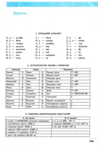 Додатки
1. ГРЕЦЬКИЙ АЛФАВІТ
А, а — альфа І, і йота р, р ро
в, р — бета К, к — каппа q, СГ — сігма
г, у - гамма A, X — лямбда Т, т - тау
А, 5 — дельта М, ц - мю Y, о іпсилон
Е, 8 — епсилон N, v — ню Ф, Ф — фі
z, С - дзета з, $ - ксі X, х хі
н, п - ета 0, о — омікрон У, V - псі
0, б — тета П, 71 — пі Q, со — омега
2. АСТРОНОМІЧНІ ЗНАКИ І СИМВОЛИ
Символи Знаки Позначки
Земля Є Овен т Градус дуги 1° = 60'
Сонце G Телець ь Мінута дуги 1' = 60"
Місяць D Близнята п Секунда дуги 1"
Меркурій ? Рак S Година часу l" = 60m
Венера 9 Лев Хвилина часу lm = 60s
Марс сґ Діва щ Секунда часу V
Юпітер Я Терези -П. Доба ld =24/ l
Сатурн Скорпіон я Рік la = 365d5"48m46s
Уран
£ Стрілець # Схилення 5
Нептун у Козоріг Пряме сходження a
Плутон £ Водолій ЛУЇ Географічна широта Ф
Зоря * Риби к Географічна довгота X
3. ОДИНИЦІ ВИМІРЮВАННЯ ВІДСТАНЕЙ
А. На Землі Б. У космосі
1 метр —1/40000000 довжина меридіана 1 а. о.«1,496 • 1011 м
1 англійська миля =1609 м 1 парсек«206265 а. о.^З • 1016 м
1 морська миля =1852 м 1 св. рік ~ 9,46 • 1015 м
1 верста = 500 сажнів =1066 м
1 сажень = 3 аршини = 2,13 м
1 фут =12 дюймів «30,48 см
145
 