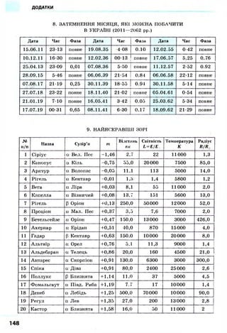 ДОДАТКИ
8. ЗАТЕМНЕННЯ МІСЯЦЯ, ЯКІ МОЖНА ПОБАЧИТИ
В УКРАЇНІ (2011—2062 pp.)
Дата Час Фаза Дата Час Фаза Дата Час Фаза
15.06.11 23-13 повне 19.08.35 4-08 0.10 12.02.55 0-42 повне
10.12.11 16-30 повне 12.02.36 00-13 повне 17.06.57 5.25 0.76
25.04.13 23-09 0,01 07.08.36 5-50 повне 11.12.57 2-52 0.92
28.09.15 5-46 повне 06.06.39 21-54 0.84 06.06.58 22-12 повне
07.08.17 21-19 0,25 30.11.39 18-55 0.94 30.11.58 5-14 повне
27.07.18 23-22 повне 18.11.40 21-02 повне 05.04.61 0-54 повне
21.01.19 7-10 повне 16.05.41 3-42 0.05 25.03.62 5-34 повне
17.07.19 00-31 0,65 08.11.41 6-30 0.17 18.09.62 21-29 повне
9. НАЙЯСКРАВІШІ ЗОРІ
№
п/п
Назва Сузір'я т
Відстань
пк
Світність
L = Е/Е
Температура
К
Радіус
Д / Д .
1 Сіріус а Вел. Пес
і
-1,46 2,7 22 11000 1,3
2 Канопус а Кіль -0,75 53,0 20000 7500 85,0
3 Арктур а Волопас -0,05 11.1 113 5000 14,0
4 Рігель а Кентавр -0,01 1,3 1,4 5800 1,2
5 Вега а Ліра +0,03 8,1 55 11000 2,0
6 Капелла а Візничий +0,08 13,7 151 5600 13,0
7 Рігель Р Оріон +0,13 250,0 50000 12000 52,0
8 Проціон а Мал. Пес +0,37 3,5 7,6 7000 2,0
9 Бетельгейзе а Оріон +0,47 150,0 13000 3000 426,0
10 Ахернар а Ерідан +0,51 40,0 870 15000 4,0
11 Гадар Р Кентавр +0,63 150,0 10000 20000 8,0
12 Альтаїр а Орел +0,76 5.1 11,3 9000 1,4
13 Альдебаран а Телець +0,86 20,0 160 4500 21,0 1
14 Антарес а Скорпіон +0,91 130,0 6300 3000 300,0
15 Спіка а Діва +0,91 80,0 2400 25000 2,6
16 Поллукс Р Близнята + 1,14 11,0 37 5000 4,5
17 Фомальгаут а Півд. Риба +1,19 7.7 17 10000 1,4
18 Денеб а Лебідь +1,25 500,0 70000 10000 90,0
19 Регул а Лев +1,35 27,0 200 13000 2,8
20 Кастор а Близнята +1,58 16,0 50 11000 2
•
148
 