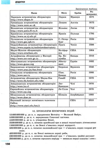 ДОДАТКИ
Закінчення таблии
Назва Місто Країна
Рік
заснування
Паризька астрономічна обсерваторія
http: / /www .obspm.fr
Париж Франція 1671
Гринвіцька астрономічна обсерваторія
http://www.nmm.ac.uk
Лондон Англія 1675
Вільнюська астрономічна обсерваторія
http://www.astro.ff.vu.lt
Вільнюс Литва 1753
Краківська астрономічна обсерваторія
http://www.oa. uj .edu.pl
Краків Польща 1795
Пулковська астрономічна обсерваторія
http://www.gao.spb.ru
С.-Петер-
бург
Росія 1839
Ондржейовська астрономічна обсерваторія
http://www.expats.cz/ondreiovobservatory
Прага Чехія 1898
Маунт-Вільсон обсерваторія
http://www.mtwilson.edu
Каліфор-
нія
США 1904
Астрофізична обсерваторія у Вікторії
http://www.nrc-cnrc.gc.ca
Бр. Ко-
лумбія
Канада 1910
Абастуманська астрономічна обсерваторія
http://www.genao.org
Абасту-
мані
Грузія 1932
Бюроканська астрономічна обсерваторія
http: //www.aras.am/bao.html
Бюрокан Вірменія 1946
Спеціальна астрофізична обсерваторія
http://www.sao.ru
Півн.
Кавказ
Росія 1966
Астрономічна обсерваторія Мауна-Кеа
http:/ /www.ifa. hawaii. edu/mko
Гавайї США 1970
Американська астрономічна обсерваторія
http://www.lco.cl
Лас-
Кампанес
Чілі 1976
Європейська астрономічна обсерваторія
http: //www.eso.org
Ла-Сілла Чілі 1976
Шемахинська астрономічна обсерваторія
http: / / www.shao. az
Шемаха Азербайджан 1960
Науковий інститут космічного телескопа
Габбла
(http://www.stsci.edu/hst/)
США 2010
12. ХРОНОЛОГІЯ КОСМІЧНИХ ПОДІЙ
15000000000 р. до н. е. зародження Всесвіту — Великий Вибух.
5000000000 р. до н. е. зародження Сонячної системи.
4 500000000 р. до н. е. утворення Землі.
3500000000 р. до н. е. початок архейської ери в шкалі геологічного літочисленню
1900000000 р. до н. е. на Землі з'явились перші водорості.
500000000 р. до н. е. початок палеозойської ери — з'явились перші спорові рос
лини.
400000000 р. до н. е. на Землі виникли перші риби.
230000000 р. до н. е. початок мезозойської ери — з'явились хвойні рослинп
200000000 р. до н. е. початок юрського періоду — виникли перші плазуни і птах?
150
 