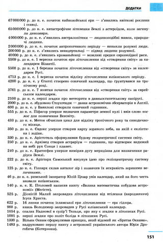 ДОДАТКИ
67000000 p. до н. е. початок кайнозойської ери — з'явились квіткові рослини
і ссавці.
65000000 р. до н. е. катастрофічне зіткнення Землі з астероїдом, коли загину-
ли динозаври.
4000000 р. до н. е. з'явились австралопітеки — людиноподібні мавпи, прароди-
чі людини.
2000000 р. до н. е. початок антропогенного періоду — виникли розумні люди.
200000 р. до н. е. з'явились неандертальці — підвид людини розумної.
40000 р. до н. е. з'явились кроманьйонці — можливі предки європеоїдної раси.
5509 р. до н. е. 1 вересня початок ери літочислення від «створення світу» за ка-
лендарем Візантії.
5508 р. до н. е. 1 березня початок літочислення від «створення світу» за кален-
дарем Русі.
4713 р. до н. е. 1 вересня початок відліку літочислення юліанського періоду.
4200 р. до н. е. у Єгипті створено сонячний календар, що ґрунтувався на тро-
пічному році.
3761 р. до н. е. 7 жовтня початок літочислення від «створення світу» за єврей-
ським календарем.
2100 р. до н. е. перші згадки про метеорити в давньоєгипетському папірусі.
2000 р. до н. е. збудовано Стоунгендж — давня астрономічна обсерваторія в Англії.
600 р. до н. е. у Вавилоні створили сонячний годинник.
555 р. до н. е. Піфагор уперше визначив параметри земної кулі і ввів слово кос-
мос для позначення Всесвіту.
433 р. до н. е. Метон обчислив цикл для відліку тропічного року та синодично-
го місяця.
350 р. до н. е. Євдокс уперше створив карту зоряного неба, на якій є екліпти-
ка і зодіак.
330 р. до н. е. Арістотель сформулював будову геоцентричної системи світу.
250 р. до н. е. Архімед створив астраріум — годинник, що відтворює видимий
на небі рух Сонця і планет.
240 р. до н. е. Ератосфен уперше виміряв дугу меридіана для визначення ра-
діуса Землі.
222 р. до н. е. Арістарх Самоський висунув ідею про геліоцентричну систему
світу.
125 р. до н. е. Гіппарх склав каталог зір і позначив їх яскравість зоряними ве-
личинами.
46 р. до н. е. римський імператор Юлій Цезар увів календар, який на його честь
назвали юліанським.
140 р. н. е. К. Птоломей написав книгу «Велика математична побудова астро-
номії» (Мегісте).
525 р. Діонісій Малий запровадив літочислення від втілення (народження)
Ісуса Христа.
622 р. 16 липня початок ісламської ери літочислення — ера гіджра.
988 р. князь Володимир запровадив у Русі юліанський календар.
1054 р. спалах Наднової в сузір'ї Тельця, про яку є згадки в літописах Русі.
1091 р. перші згадки про політ боліда в літописах Русі.
1330 р. Вільям Оккам сформулював принцип, який відомий як «Бритва Оккама».
1483 р. надруковано першу книгу з астрономії українського автора Юрія Дро-
гобича (Котермака).
 
