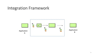 Integration Framework
Application
A
Application
B
11
 