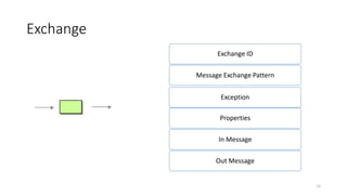 Exchange
Exchange ID
Message Exchange Pattern
Exception
Properties
In Message
Out Message
15
 