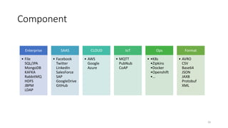 Component
Enterprise
• File
SQL/JPA
MongoDB
KAFKA
RabbitMQ
HDFS
JBPM
LDAP
SAAS
• Facebook
Twitter
LinkedIn
SalesForce
SAP
GoogleDrive
GitHub
CLOUD
• AWS
Google
Azure
IoT
• MQTT
PubNub
CoAP
Ops
• •K8s
•Zipkins
•Docker
•Openshift
•…
Format
• AVRO
CSV
Base64
JSON
JAXB
Protobuf
XML
20
 