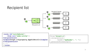 Recipient list
<route id="notifyRoute">
<from uri="seda:notify"/>
<recipientList>
<simple>http4://${property.AppUrlNotif}</simple>
</recipientList>
[...]
</route>
from("direct:a")
.recipientList(
header("myHeader", "; "))
.parallelProcessing();
26
 