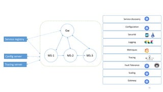 MS-1 MS-3MS-2
Gw
Service registry
Config server
Service discovery
Configuration
Securité
Logging
Metriques
Tracing
Fault Tolerance
Scaling
Gateway
31
Tracing server
 