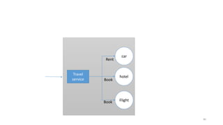 car
hotel
Flight
Travel
service
Rent
Book
Book
40
 
