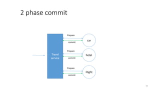 2 phase commit
car
hotel
Flight
Travel
service
Prepare
commit
44
Prepare
commit
Prepare
commit
 