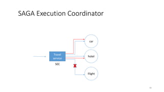 SAGA Execution Coordinator
car
hotel
Flight
Travel
service
SEC
48
 