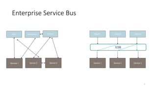 Enterprise Service Bus
5
Client 1 Service 3
Service 1 Service NService 2
Client/service 2
 