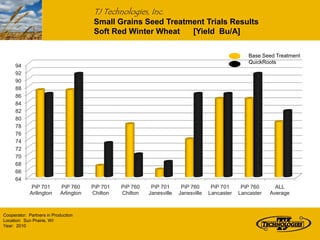 TJ Technologies, Inc.
                                       Small Grains Seed Treatment Trials Results
                                       Soft Red Winter Wheat   [Yield Bu/A]

                                                                                                    Base Seed Treatment
                                                                                                    QuickRoots
     94
     92
     90
     88
     86
     84
     82
     80
     78
     76
     74
     72
     70
     68
     66
     64
              PiP 701      PiP 760     PiP 701   PiP 760    PiP 701      PiP 760      PiP 701     PiP 760      ALL
             Arilington    Arlington   Chilton   Chilton   Janesville   Janesville   Lancaster   Lancaster   Average



Cooperator: Partners in Production
Location: Sun Prairie, WI
Year: 2010
 