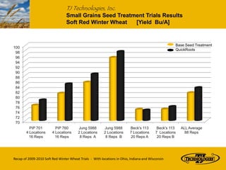 TJ Technologies, Inc.
                                 Small Grains Seed Treatment Trials Results
                                 Soft Red Winter Wheat   [Yield Bu/A]


                                                                                                   Base Seed Treatment
100
                                                                                                   QuickRoots
 98
 96
 94
 92
 90
 88
 86
 84
 82
 80
 78
 76
 74
 72
 70
          PiP 701         PiP 760       Jung 5988        Jung 5988       Beck's 113       Beck's 113   ALL Average
        4 Locations     4 Locations     2 Locations      2 Locations     7 Locations     7 Locations     88 Reps
          16 Reps         16 Reps        8 Reps A         8 Reps B       20 Reps A        20 Reps B




Recap of 2009-2010 Soft Red Winter Wheat Trials - With locations in Ohio, Indiana and Wisconsin
 