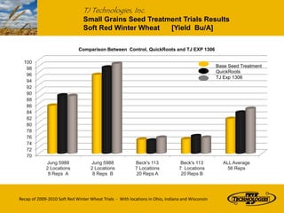 TJ Technologies, Inc.
                                Small Grains Seed Treatment Trials Results
                                Soft Red Winter Wheat   [Yield Bu/A]

                             Comparison Between Control, QuickRoots and TJ EXP 1306

  100
                                                                                                  Base Seed Treatment
   98
                                                                                                  QuickRoots
   96
                                                                                                  TJ Exp 1306
   94
   92
   90
   88
   86
   84
   82
   80
   78
   76
   74
   72
   70
             Jung 5988              Jung 5988             Beck's 113             Beck's 113         ALL Average
             2 Locations            2 Locations           7 Locations           7 Locations           56 Reps
              8 Reps A               8 Reps B             20 Reps A              20 Reps B




Recap of 2009-2010 Soft Red Winter Wheat Trials - With locations in Ohio, Indiana and Wisconsin
 