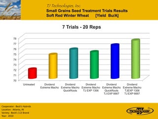 TJ Technologies, Inc.
                                   Small Grains Seed Treatment Trials Results
                                   Soft Red Winter Wheat   [Yield Bu/A]

                                             7 Trials - 20 Reps

          78
          77
          76
          75
          74
          73
          72
          71
          70
                   Untreated      Dividend      Dividend      Dividend      Dividend      Dividend
                               Extreme Macho Extreme Macho Extreme Macho Extreme Macho Extreme Macho
                                              QuickRoots    TJ EXP 1306    QuickRoots   TJEXP 1306
                                                                          TJ EXP 6667   TJ EXP 6667



Cooperator: Beck’s Hybrids
Location: Atlanta, IN
Variety: Beck’s 113 Brand
Year: 2010
 