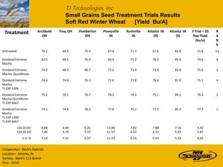 TJ Technologies, Inc.
                                       Small Grains Seed Treatment Trials Results
                                       Soft Red Winter Wheat   [Yield Bu/A]
 Treatment               Archbold   Troy, OH   Pemberton   Poseyville   Rushville   Atlanta IN   Atlanta IN   7 Trial – 20   R
                            OH                    OH          IN           IN           (R)          (S)       Rep Yield     A
                                                                                                                (bu/a)       N
                                                                                                                             K
Untreated                  76.1       64.5       75.5         67.4        71.7         67.6         83.8         71.8        21

Dividend Extreme           82.0       68.5       76.9         60.9        75.2         76.0         85.6         74.6        8
Macho
Dividend Extreme           74.2       68.3       80.7         77.2        73.9         73.9         83.9         75.6        3
Macho QuickRoots
Dividend Extreme           74.6       74.0       76.5         71.6        73.8         76.0         81.0         75.1        4
Macho
TJ EXP 1306
Dividend Extreme           75.2       70.1       76.7         78.5        74.5         75.1         89.1         76.4        2
Macho QuickRoots
TJ EXP 6667
Dividend Extreme           74.1       74.6       78.3         77.8        76.1         77.5         85.3         77.3        1
Macho
TJ EXP 1306
TJ EXP 6667
            LSD (0.05)     8.88       4.49       6.26        13.88        7.82         7.88         7.16         3.42
            LSD (0.10)     7,40       3.74       5.22        11.57        6.52         6.57         5.93         2.87
               C.V. %      7.19       7.31       6.97        11.23        6.14         6.55         5.53         8.63


Cooperator: Beck’s Hybrids
Location: Atlanta, IN
Variety: Beck’s 113 Brand
Year: 2010
 