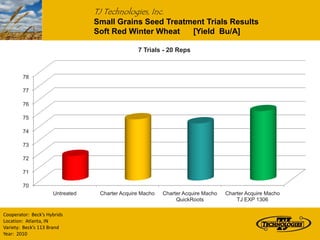 TJ Technologies, Inc.
                                 Small Grains Seed Treatment Trials Results
                                 Soft Red Winter Wheat   [Yield Bu/A]

                                                7 Trials - 20 Reps



        78

        77

        76

        75

        74

        73

        72

        71

        70
                     Untreated    Charter Acquire Macho   Charter Acquire Macho   Charter Acquire Macho
                                                               QuickRoots             TJ EXP 1306

Cooperator: Beck’s Hybrids
Location: Atlanta, IN
Variety: Beck’s 113 Brand
Year: 2010
 