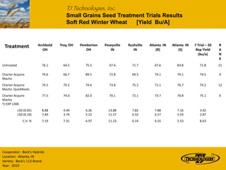 TJ Technologies, Inc.
                                       Small Grains Seed Treatment Trials Results
                                       Soft Red Winter Wheat   [Yield Bu/A]



 Treatment               Archbold   Troy, OH   Pemberton   Poseyville   Rushville   Atlanta IN   Atlanta IN   7 Trial – 20   R
                            OH                    OH          IN           IN           (R)          (S)       Rep Yield     A
                                                                                                                (bu/a)       N
                                                                                                                             K
Untreated                  76.1       64.5       75.5         67.4        71.7         67.6         83.8         71.8        21

Charter Acquire            74.6       66.7       89.5         72.8        69.5         74.1         74.1         74.5        9
Macho
Charter Acquire            74.5       74.2       74.6         73.8        75.2         71.1         76.7         74.2        12
Macho QuickRoots
Charter Acquire            77.5       74.0       82.0         70.1        72.1         73.7         76.8         75.1        6
Macho
TJ EXP 1306
            LSD (0.05)     8.88       4.49       6.26        13.88        7.82         7.88         7.16         3.42
            LSD (0.10)     7,40       3.74       5.22        11.57        6.52         6.57         5.93         2.87
               C.V. %      7.19       7.31       6.97        11.23        6.14         6.55         5.53         8.63




Cooperator: Beck’s Hybrids
Location: Atlanta, IN
Variety: Beck’s 113 Brand
Year: 2010
 