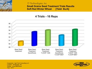 TJ Technologies, Inc.
                                Small Grains Seed Treatment Trials Results
                                Soft Red Winter Wheat   [Yield Bu/A]


                                           4 Trials - 16 Reps

  96

  95

  94

  93

  92

  91

  90

  89
            Base Seed             Base Seed     Base Seed     Base Seed     Base Seed
            treatment             Treatment     Treatment     Treatment     Treatment
                                  QuickRoots   TJ EXP 1306    QuickRoots   TJEXP 1306
                                                             TJ EXP 6667   TJ EXP 6667




Cooperator: Agri-Tech Consulting LLC
Location: Whitewater, WI
Variety: Jung 5988 Brand
Year: 2010
 