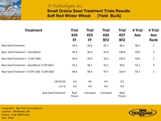 TJ Technologies, Inc.
                                          Small Grains Seed Treatment Trials Results
                                          Soft Red Winter Wheat   [Yield Bu/A]


                      Treatment                              Trial     Trial       Trial      Trial    4 Trial   4 Trial
                                                             #24       #25         #26        #27       Ave       Ave
                                                              FF        FF         BF2        BF2                Rank
Base Seed Treatment                                           94.3      83.6        87.1       96.1     90.2        5

Base Seed Treatment + QuickRoots                              94.3      84.4        92.8      100.8     93.0        3

Base Seed Treatment + TJ EXP 1306                             94.6      83.8        93.1      102.9     93.6        2

Base Seed Treatment + QuickRoots TJ EXP 6667                  92.2      84.1        93.1       99.0     92.1        4

Base Seed Treatment + TJ EXP 1306 TJ EXP 6667                 89.6      84.9        97.7      102.9     93.7        1


                                                LSD (0.10)    3.4        NS          4.2       3.5
                                                    C.V. %    3.9        4.9         4.6       4.0

                                       Base Seed Treatment    Raxil   Untreated   Untreated    Raxil
                                                             Thiram                           Thiram



Cooperator: Agri-Tech Consulting LLC
Location: Whitewater, WI
Variety: Jung 5988 Brand
Year: 2010
 