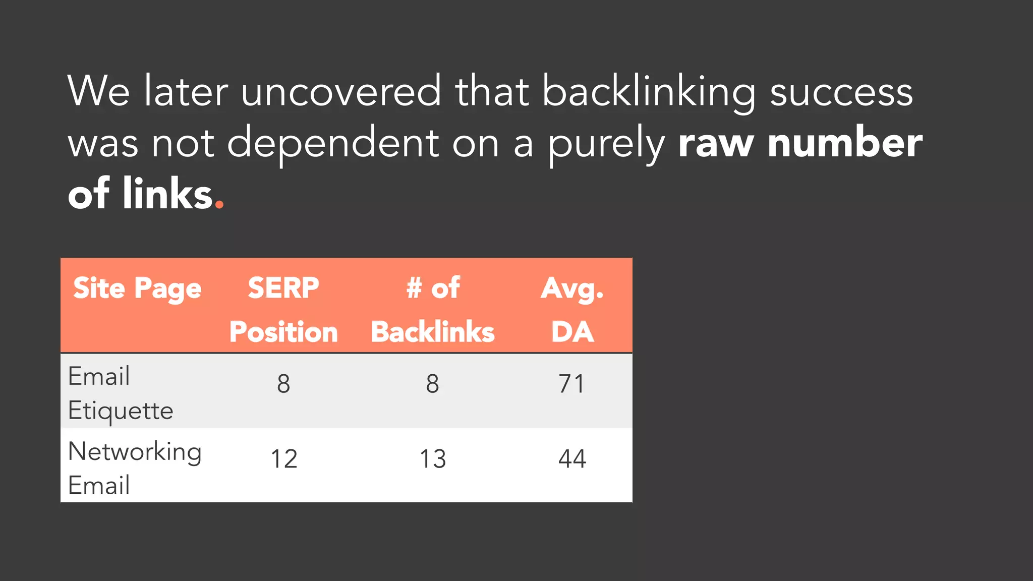 Of course, ranking in SERP requires far
more than targeting a keyword – we
needed backlinks from external sites.
 