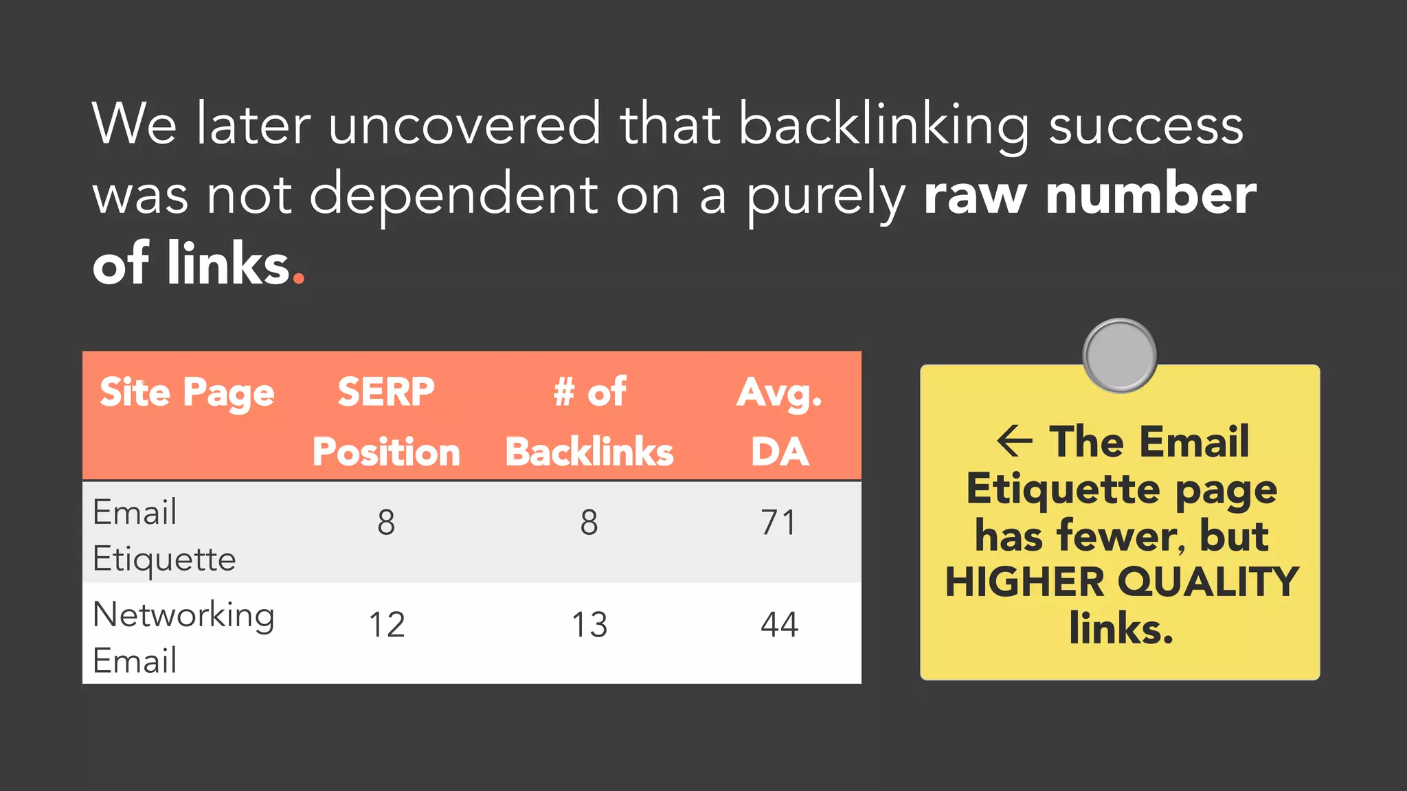 Instead of simply hoping
that other websites would
find and link to our
content, we actively ran
backlinking outreach. 
 