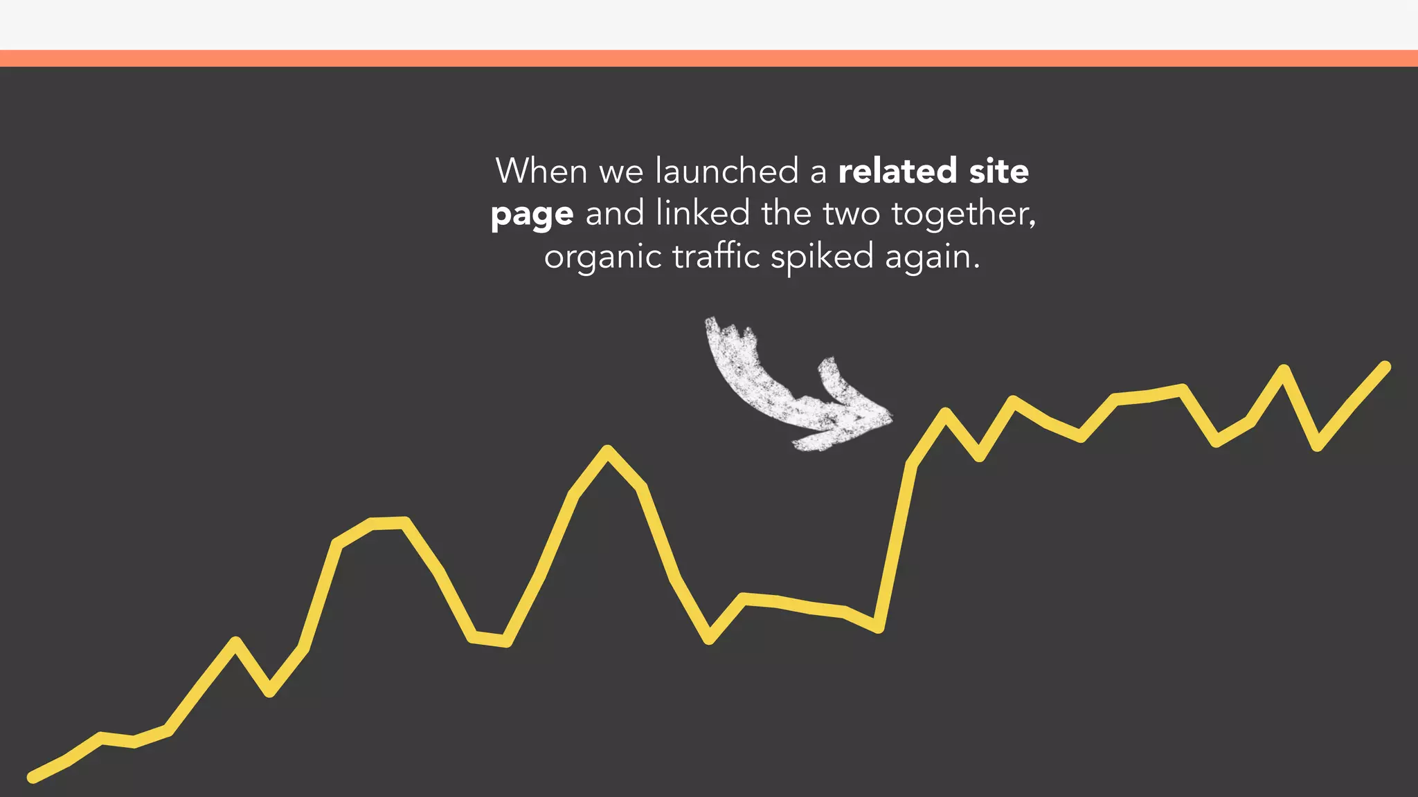 SERP clicks for one keyword over 500%.
Impressions
 Clicks
 Avg. Position
632.97% 564.53% 8.76%
 