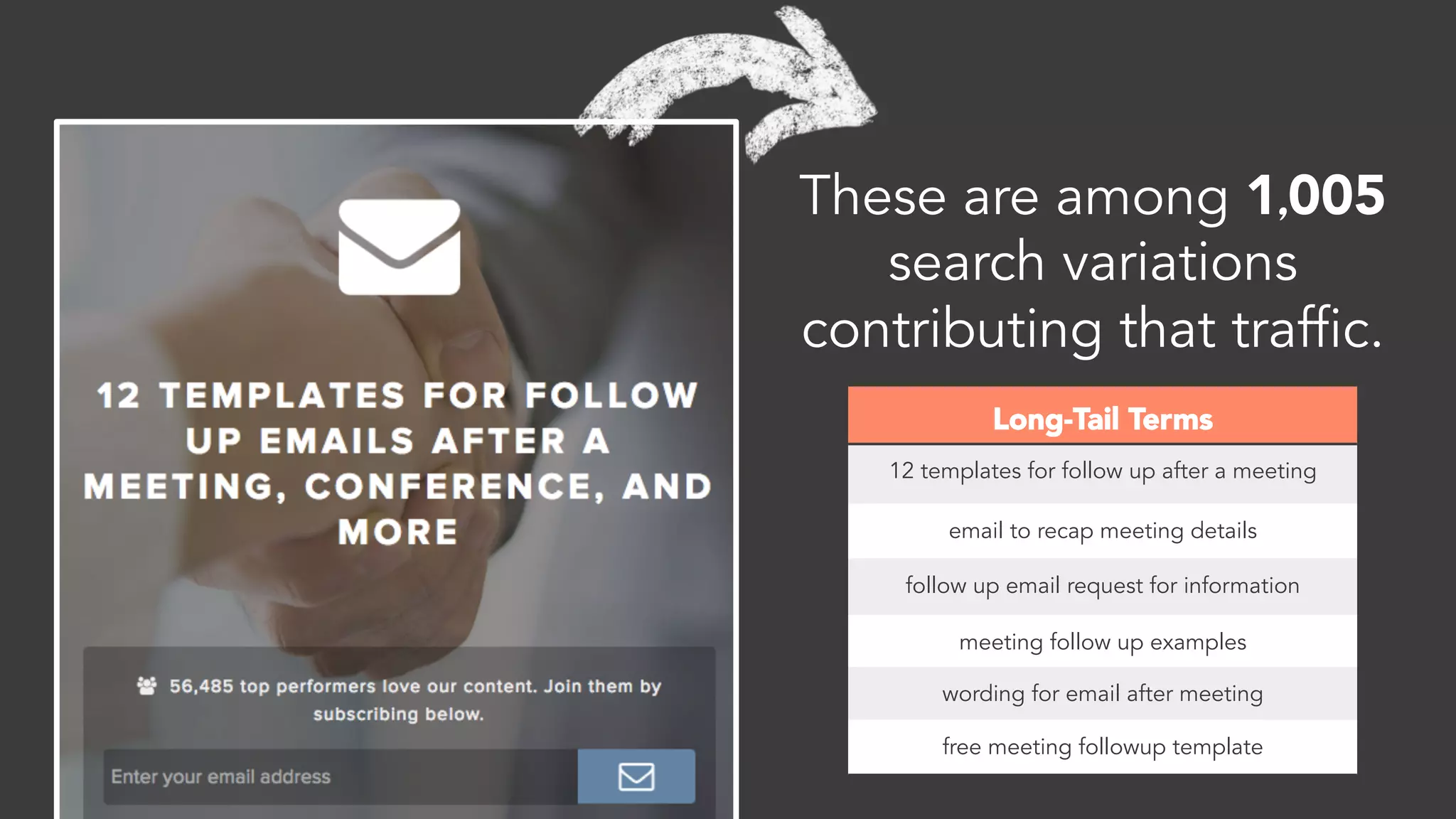 Updating historical blog
content with related Site
Page links helped increase
organic trafﬁc for the old
blog post as well as the new
site page.
Finding
IV
 