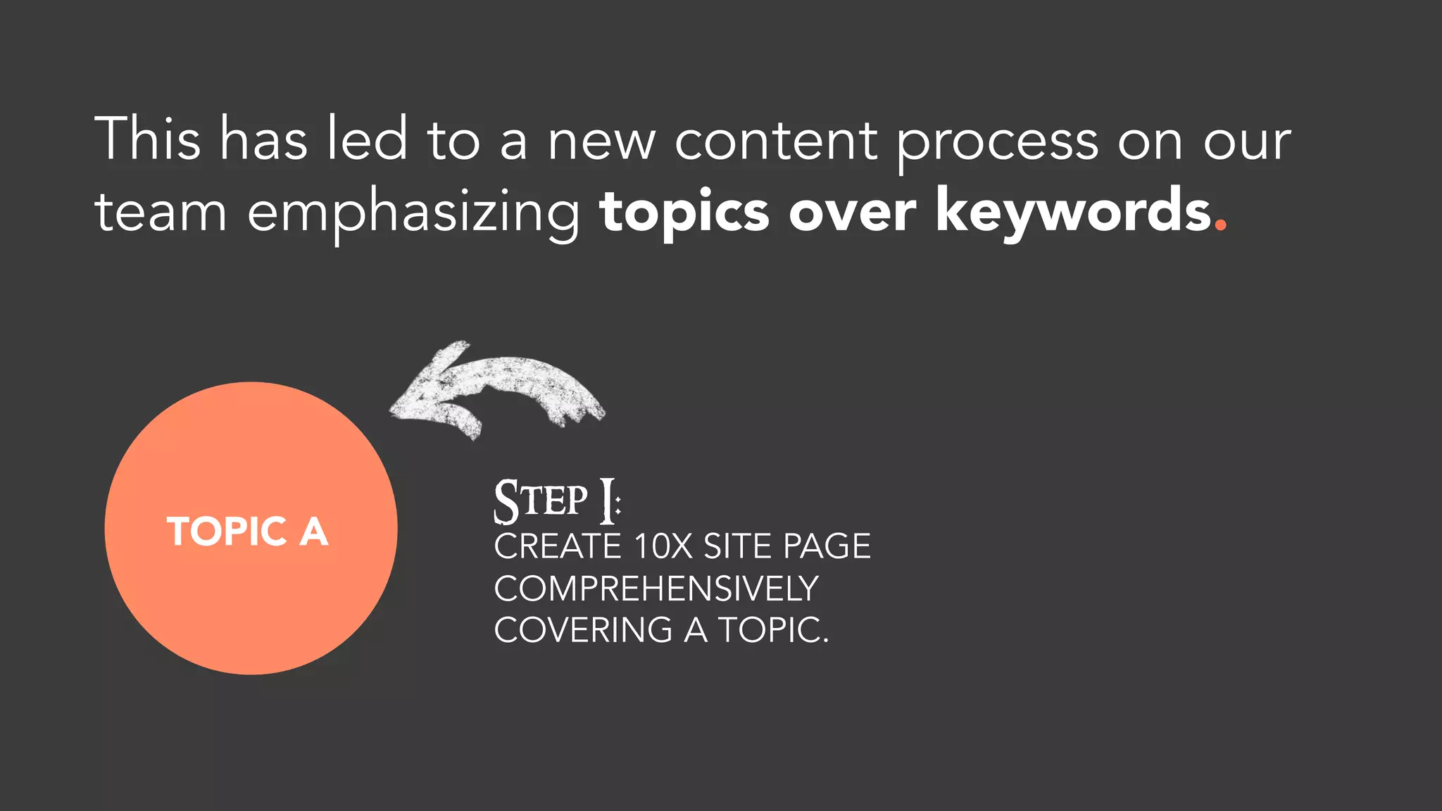 Part of our Site Page brainstorming
involved looking for patterns of
success in historical blog content.
 