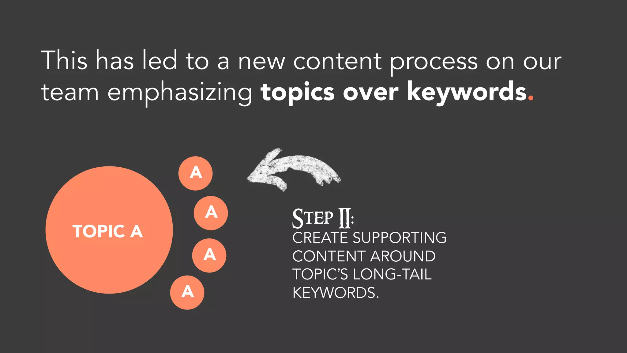 We then wove together all the similar-
themed posts to build a 10x site page. 
 