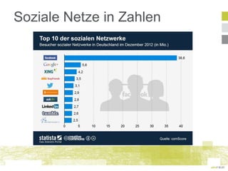 Soziale Netze in Zahlen
 