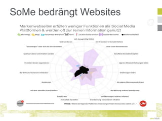 SoMe bedrängt Websites
 