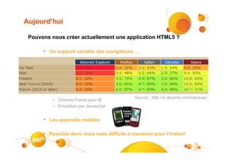 Aujourd’hui

 Pouvons nous créer actuellement une application HTML5 ?

      • Un support variable des navigateurs …




                                              Source : http://a.deveria.com/caniuse/
          • Chrome Frame pour IE
          • Emulation par Javascript


      • Les appareils mobiles

      • Possible donc mais reste difficile à maintenir pour l’instant

                                                                         13
 