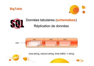 BigTable


           Données tabulaires (schemaless)
                 Réplication de données


                col 1              col 2         col 3

   row
                              t2
                        t5 t4              t3            t1   …


            (row:string, column:string, time:int64) -> string
 