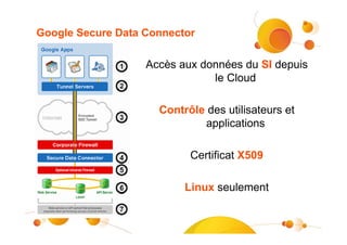 Google Secure Data Connector

                   Accès aux données du SI depuis
                               le Cloud

                     Contrôle des utilisateurs et
                             applications

                           Certificat X509

                          Linux seulement
 