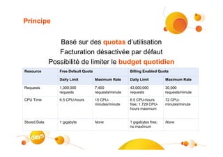 Principe


                 Basé sur des quotas d’utilisation
                 Facturation désactivée par défaut
              Possibilité de limiter le budget quotidien
Resource         Free Default Quota                     Billing Enabled Quota

                 Daily Limit          Maximum Rate      Daily Limit         Maximum Rate

Requests         1,300,000            7,400             43,000,000          30,000
                 requests             requests/minute   requests            requests/minute

CPU Time         6.5 CPU-hours        15 CPU-           6.5 CPU-hours       72 CPU-
                                      minutes/minute    free; 1,729 CPU-    minutes/minute
                                                        hours maximum


Stored Data      1 gigabyte           None              1 gigabytes free;   None
                                                        no maximum
 
