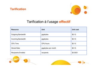 Tarification



                     Tarification à l’usage effectif

Resource                       Unit                    Unit cost


Outgoing Bandwidth             gigabytes               $0.12

Incoming Bandwidth             gigabytes               $0.10

CPU Time                       CPU hours               $0.10

Stored Data                    gigabytes per month     $0.15

Recipients Emailed             recipients              $0.0001
 