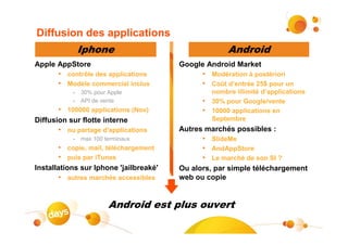 Diffusion des applications
               Iphone                                Android
Apple AppStore                          Google Android Market
       • contrôle des applications            • Modération à postériori
       • Modèle commercial inclus             • Coût d’entrée 25$ pour un
           •   30% pour Apple                   nombre illimité d’applications
           •   API de vente                   • 30% pour Google/vente
       • 100000 applications (Nov)            • 10000 applications en
Diffusion sur flotte interne                    Septembre
       • ou partage d'applications      Autres marchés possibles :
           •   max 100 terminaux              • SlideMe
       • copie, mail, téléchargement          • AndAppStore
       • puis par iTunes                      • Le marché de son SI ?
Installations sur Iphone 'jailbreaké'   Ou alors, par simple téléchargement
       • autres marchés accessibles     web ou copie


                        Android est plus ouvert
                                                                            #15
 
