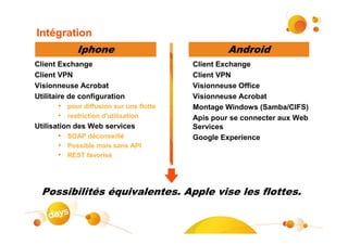 Intégration
             Iphone                               Android
Client Exchange                          Client Exchange
Client VPN                               Client VPN
Visionneuse Acrobat                      Visionneuse Office
Utilitaire de configuration              Visionneuse Acrobat
       • pour diffusion sur une flotte   Montage Windows (Samba/CIFS)
       • restriction d'utilisation       Apis pour se connecter aux Web
Utilisation des Web services             Services
       • SOAP déconseillé                Google Experience
       • Possible mais sans API
       • REST favorisé



  Possibilités équivalentes. Apple vise les flottes.

                                                                   #17
 