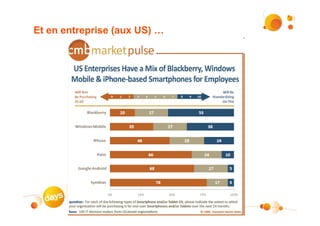 Et en entreprise (aux US) …




                              #5
 