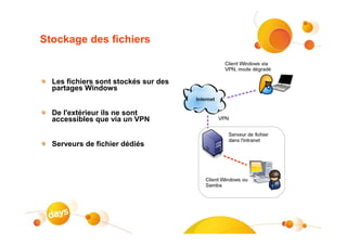 Stockage des fichiers


  Les fichiers sont stockés sur des
  partages Windows


  De l'extérieur ils ne sont
  accessibles que via un VPN


  Serveurs de fichier dédiés
 